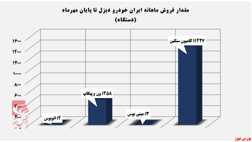 عملکردی متفاوت از فروش خاور در مهرماه+بورس نیوز