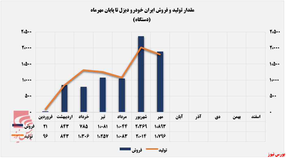 عملکردی متفاوت از فروش خاور در مهرماه+بورس نیوز