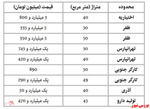 قیمت خانه‌های ۴۵ متری در پایتخت