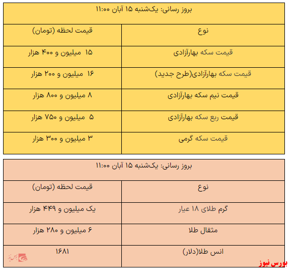 افزایش قیمت یک گرم طلا/ سکه ثابت ماند