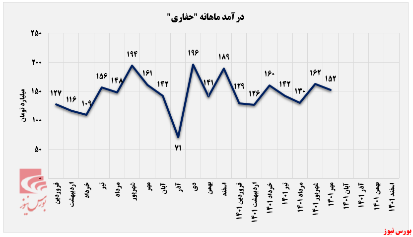 کاهش درآمد حفاری در مهرماه+بورس نیوز