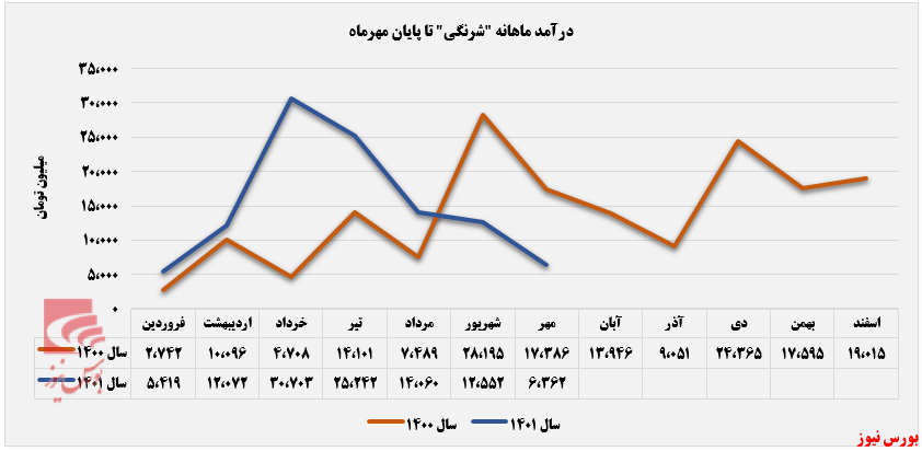 درآمد شرنگی در مهرماه رنگ باخت+بورس نیوز