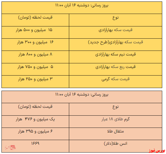 قیمت سکه به ۱۶ میلیون و ۳۰۰ هزارتومان رسید