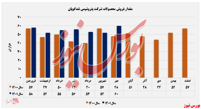 سقف مقدار فروش شگویا در مهرماه جابه‌جا شد