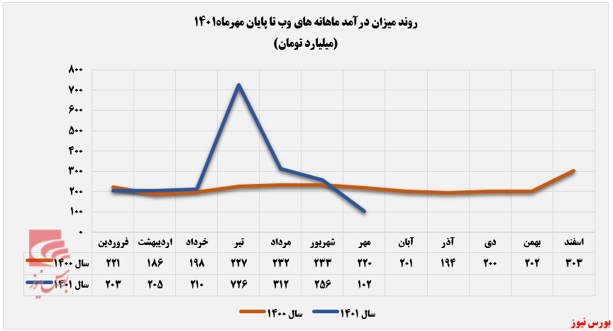 کوتاهی امواج درآمدهای های وب+بورس نیوز