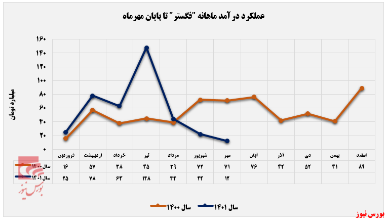 فگستر در شیب نزولی درآمدزایی+بورس نیوز
