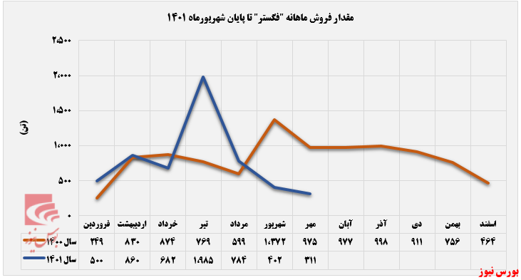 فگستر در شیب نزولی درآمدزایی+بورس نیوز