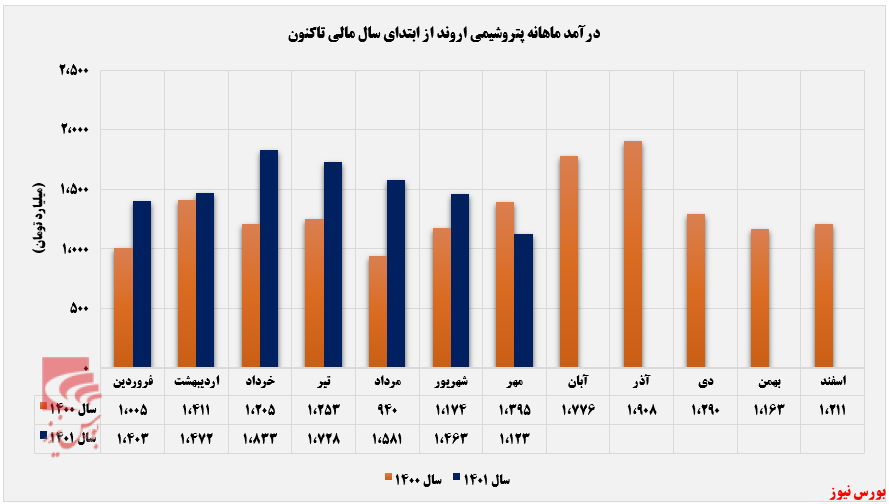 ساحل درآمدزایی