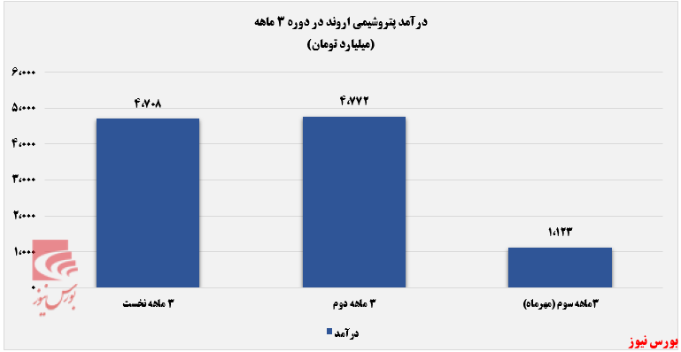 ساحل درآمدزایی