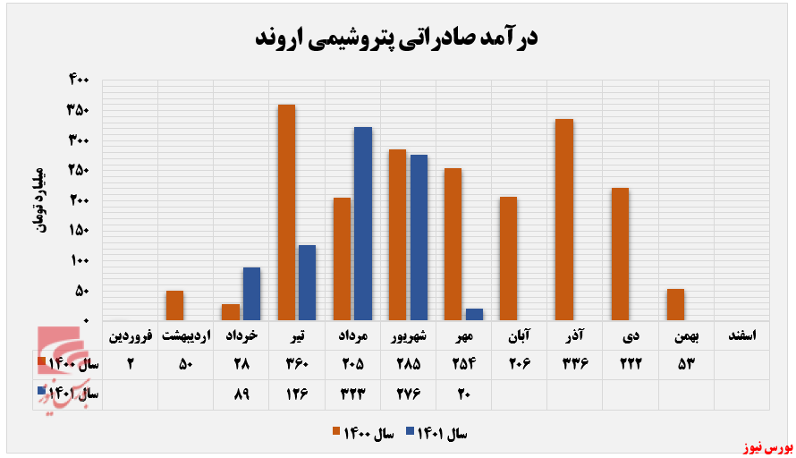 ساحل درآمدزایی