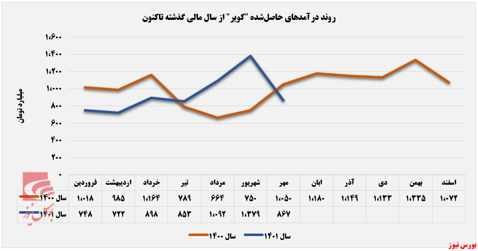 کاهش ۹ درصدی میانگین درآمد کویر+بورس نیوز