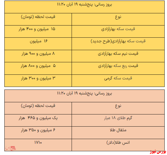 کاهش قیمت سکه/هر گرم طلا ۵ هزار تومان گران شد