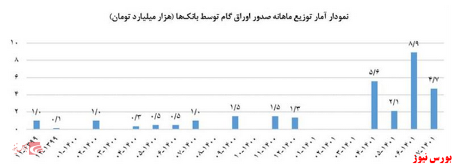 صدور بیش از 30هزار میلیارد تومان اوراق گام توسط بانک ها