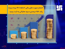 رشد ۱۵۸ درصدی سود عملیاتی به ثبت رسید رشد ۱۵۸ درصدی سود عملیاتی به ثبت رسید