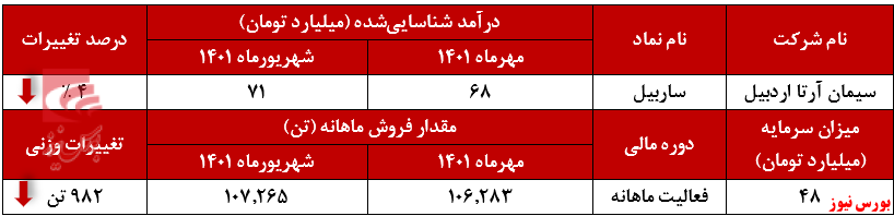 کاهش ۹۸۲ تنی مقدار فروش ساربیل+بورس نیوز