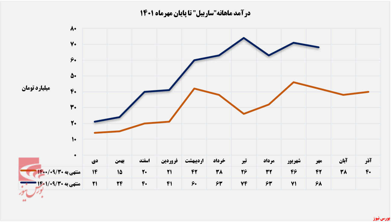 کاهش ۹۸۲ تنی مقدار فروش ساربیل+بورس نیوز