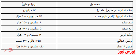 قیمت سکه پایین آمد/ معامله یک گرم طلا با افزایش نرخ