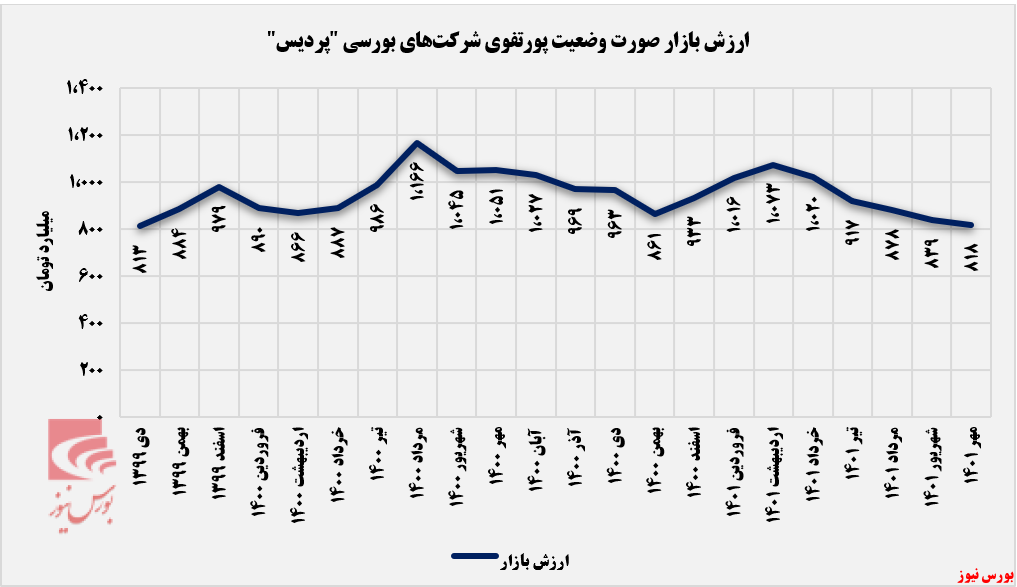 سیر نزولی ارزش بازار پرتفوی بورسی پردیس+بورس نیوز