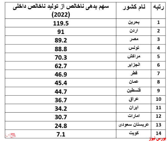 وضعیت مطلوب بدهی ناخالص ایران در میان ۱۴ کشور خاورمیانه
