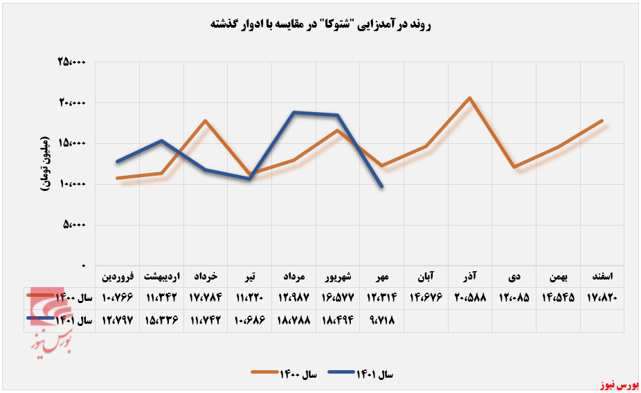 کاهش ۴۷ درصدی درآمد ماهانه شتوکا+بورس نیوز