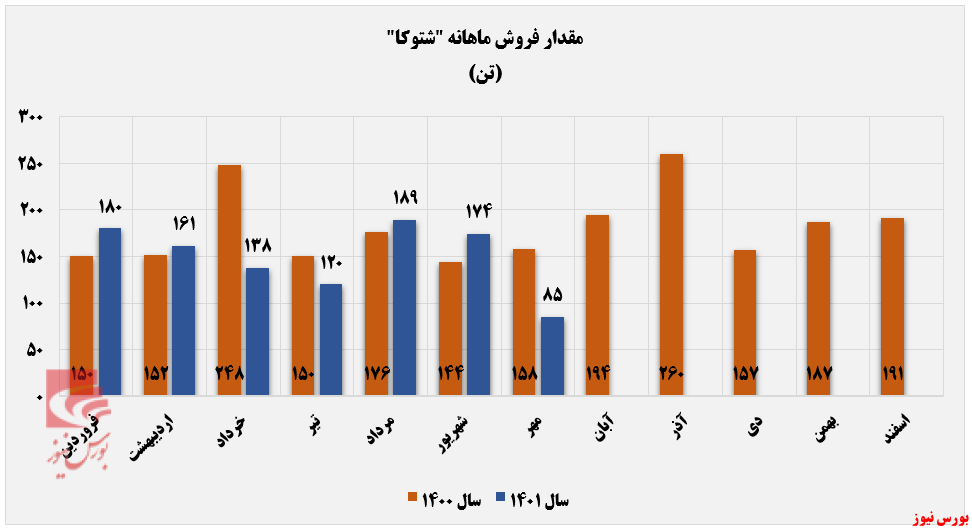 کاهش ۴۷ درصدی درآمد ماهانه شتوکا+بورس نیوز