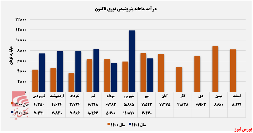 ریزش ۴۷ درصدی درآمد مهرماه نوری+بورس نیوز