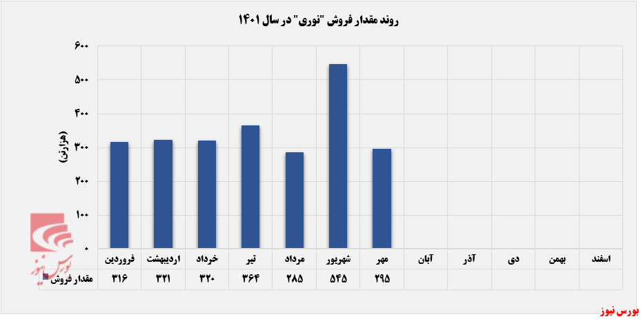 ریزش ۴۷ درصدی درآمد مهرماه نوری+بورس نیوز