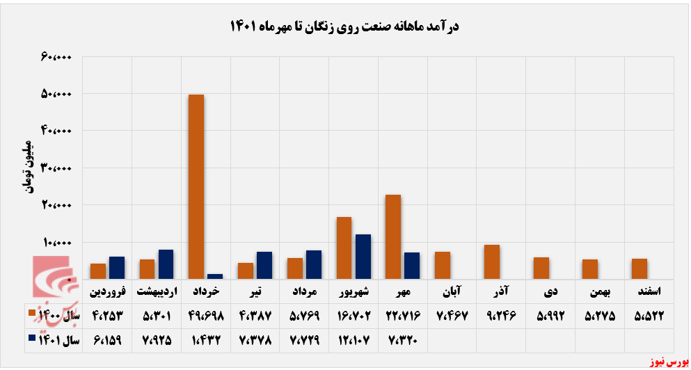 درآمد زنگان 21 درصد پایین تر میانگین+بورس نیوز