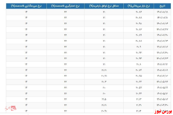 کاهش ۰.۰۲درصدی نرخ سود بین بانکی