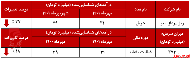 خروج درآمد ماهانه حریل از مسیر صعود+بورس نیوز