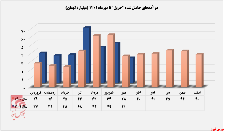 خروج درآمد ماهانه حریل از مسیر صعود+بورس نیوز