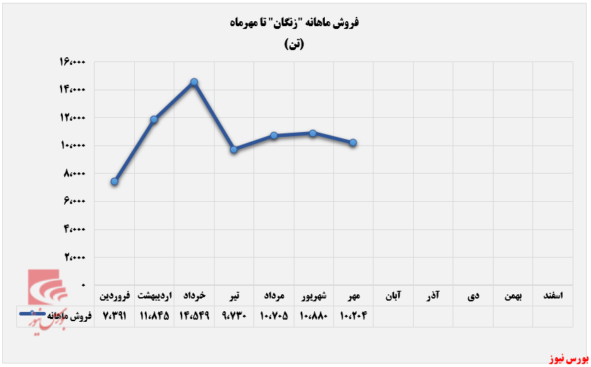 درآمد زنگان 21 درصد پایین تر میانگین+بورس نیوز