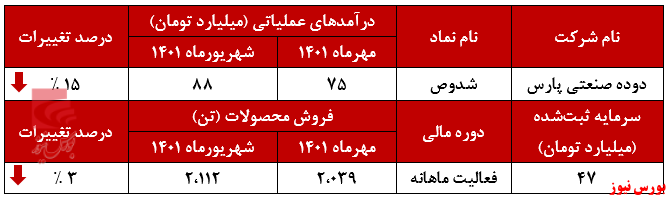 کاهش ۱۵ درصدی درآمد دوده صنعتی پارس+بورس نیوز