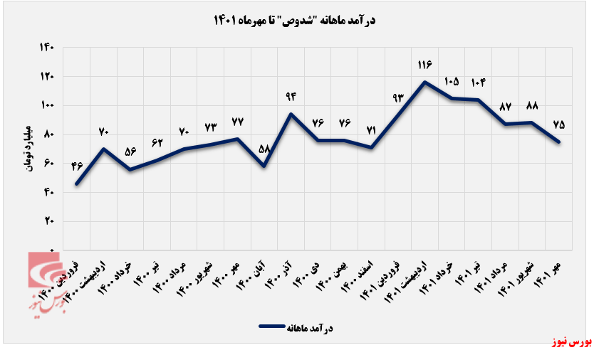 کاهش ۱۵ درصدی درآمد دوده صنعتی پارس+بورس نیوز