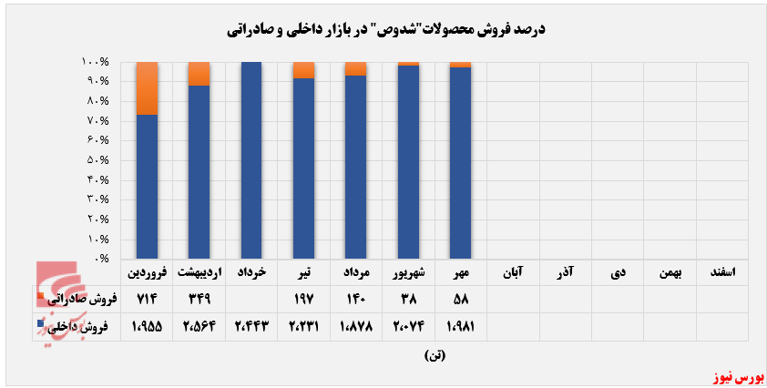 کاهش ۱۵ درصدی درآمد دوده صنعتی پارس+بورس نیوز