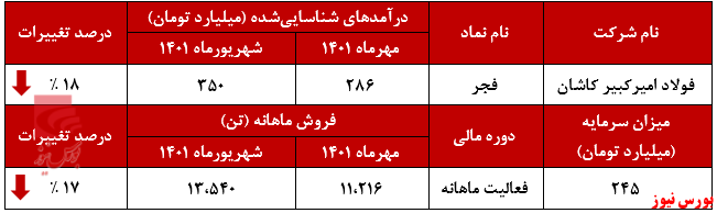 کاهش مقدار فروش گالوانیزه فجر در مهرماه+بورس نیوز