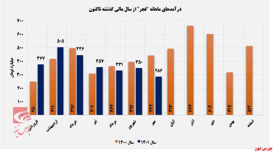 کاهش مقدار فروش گالوانیزه فجر در مهرماه+بورس نیوز