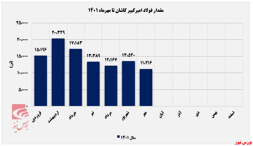 کاهش مقدار فروش گالوانیزه فجر در مهرماه+بورس نیوز