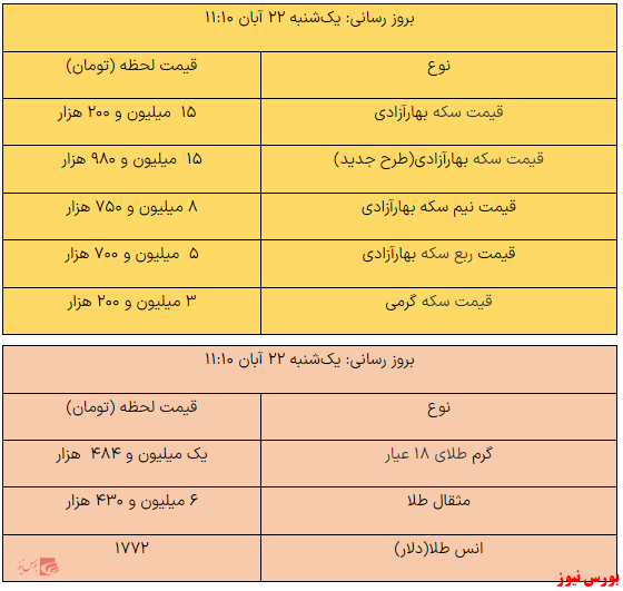 سه به محدوده ۱۵ میلیون برگشت/ثبات در قیمت یک گرم طلا