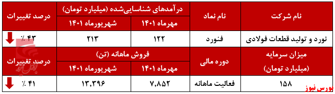 کاهش درآمد ماهانه ۴۳ درصدی فنورد+بورس نیوز