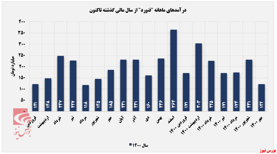 کاهش درآمد ماهانه ۴۳ درصدی فنورد+بورس نیوز