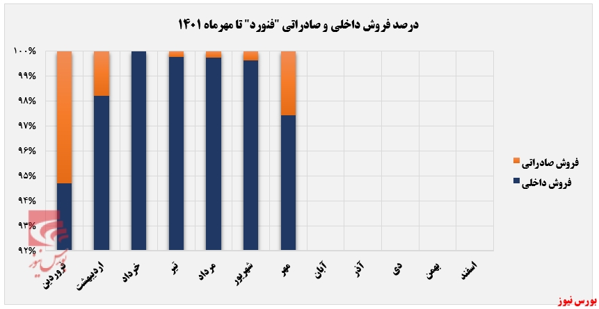 کاهش درآمد ماهانه ۴۳ درصدی فنورد+بورس نیوز