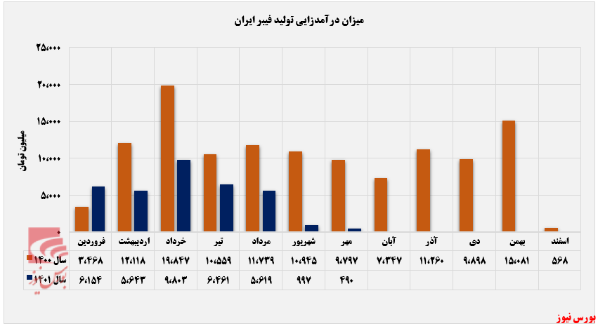 تبر به ریشه درآمدزایی چفیبر+بورس نیوز