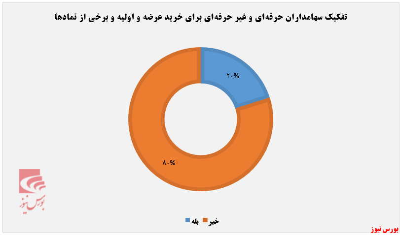 تفکیک سهامداران برای خرید برخی نماد ها صحیح است یا خیر؟