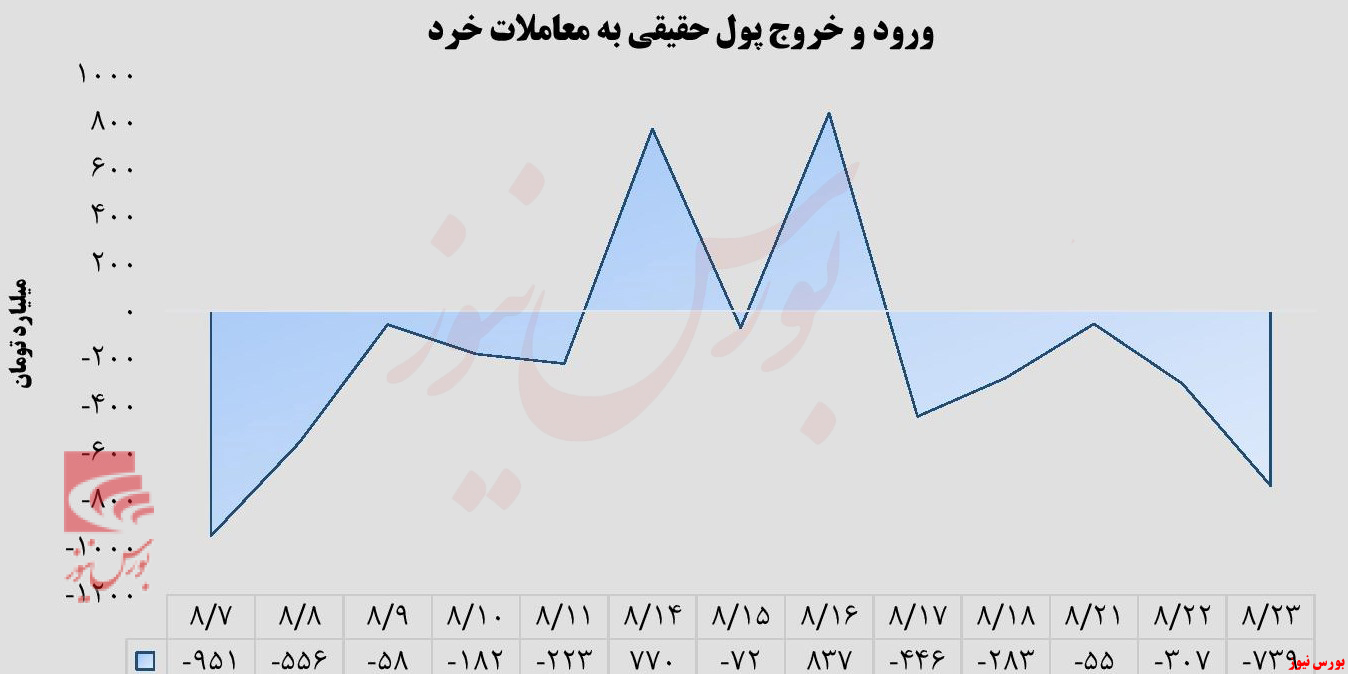 احتیاط در روند صعودی بازار سهام+بورس نیوز