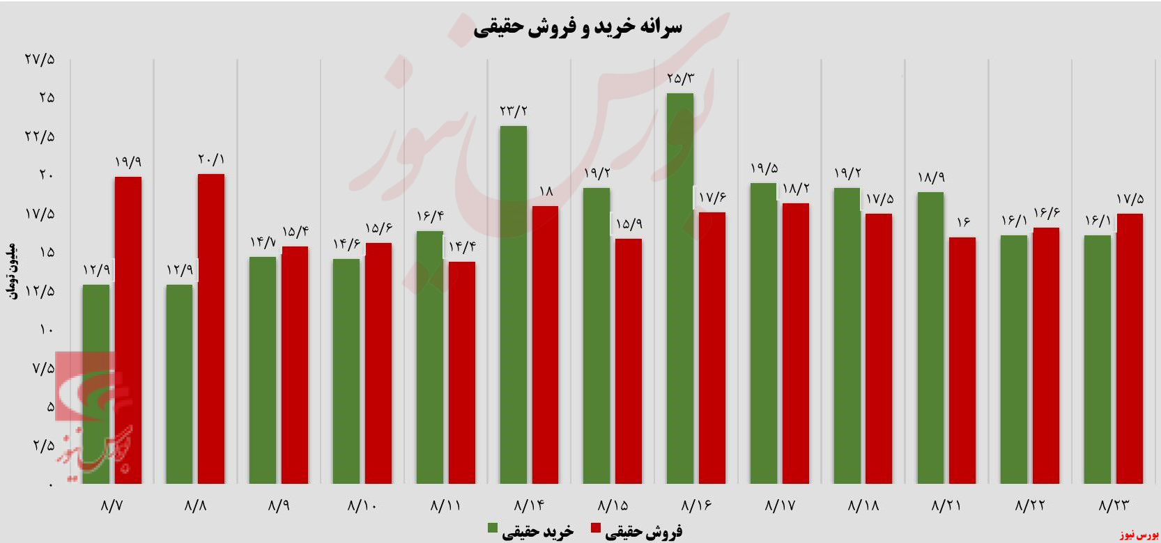 احتیاط در روند صعودی بازار سهام+بورس نیوز