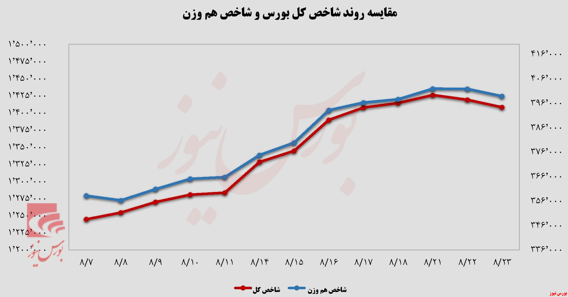 احتیاط در روند صعودی بازار سهام