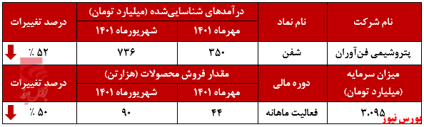 سقوط درآمدی پتروشیمی فن‌آوران از قله+بورس نیوز