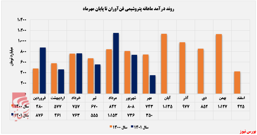 سقوط درآمدی پتروشیمی فن‌آوران از قله+بورس نیوز