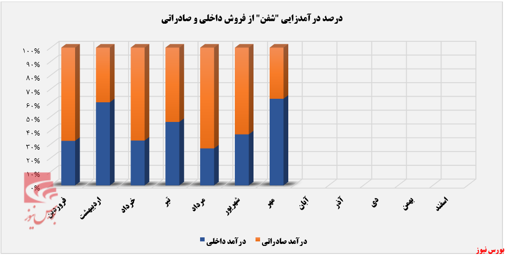 سقوط درآمدی پتروشیمی فن‌آوران از قله+بورس نیوز